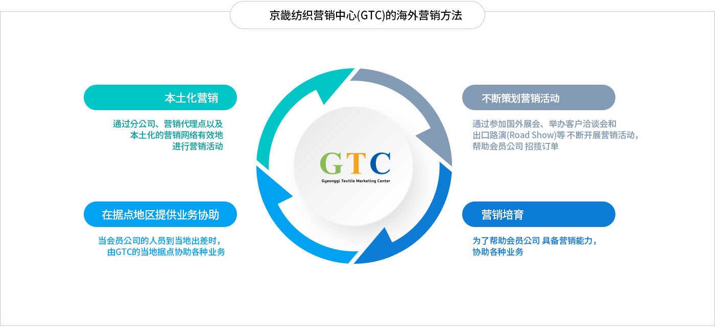 京畿纺织营销中心(GTC)的海外营销方法