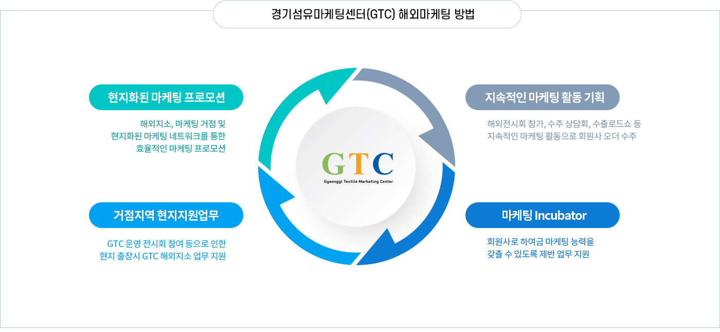 경기섬유마케팅센터(GTC) 해외마케팅 방법